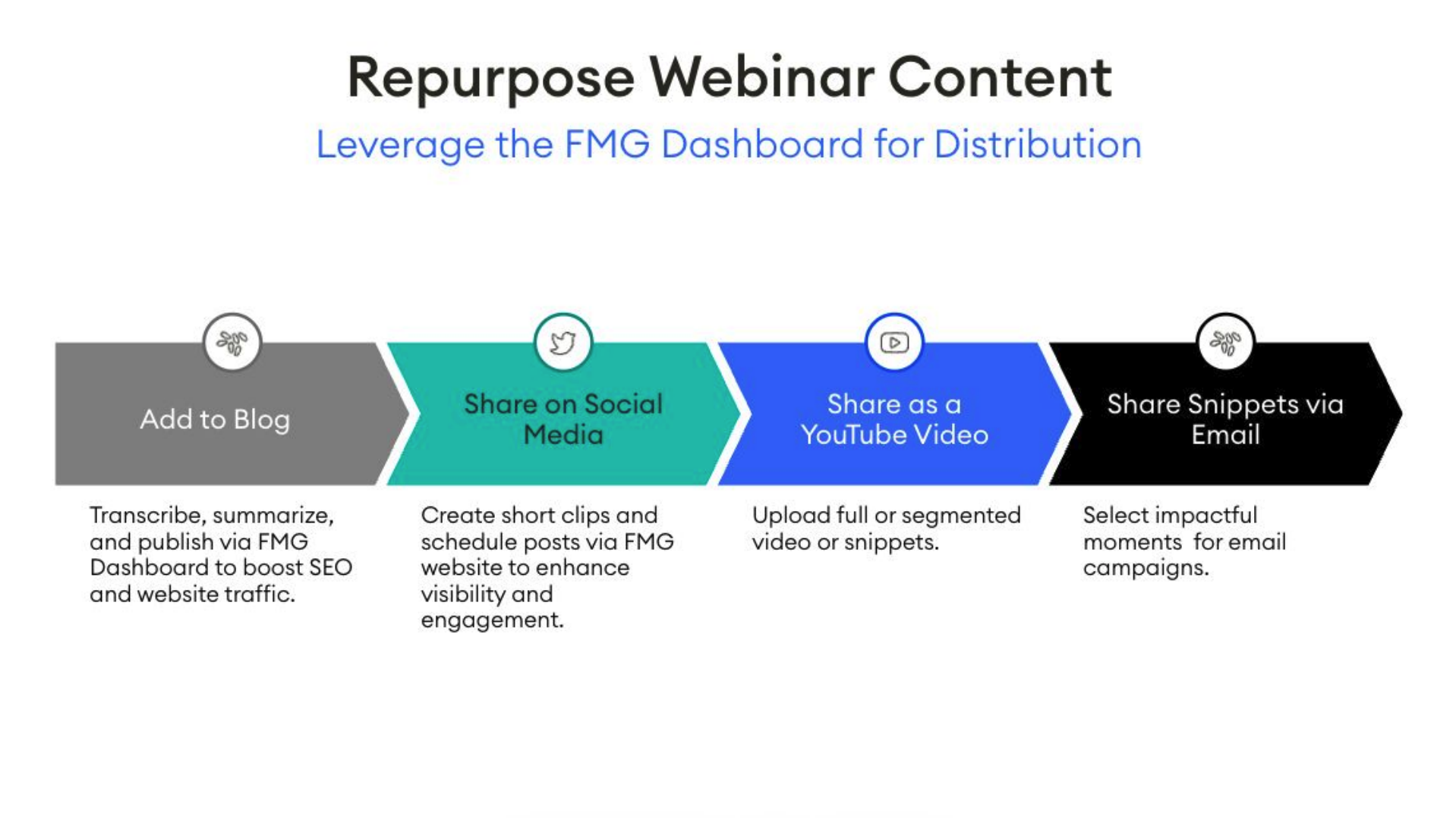 Did You Know - Repurpose Webinar Content Slide