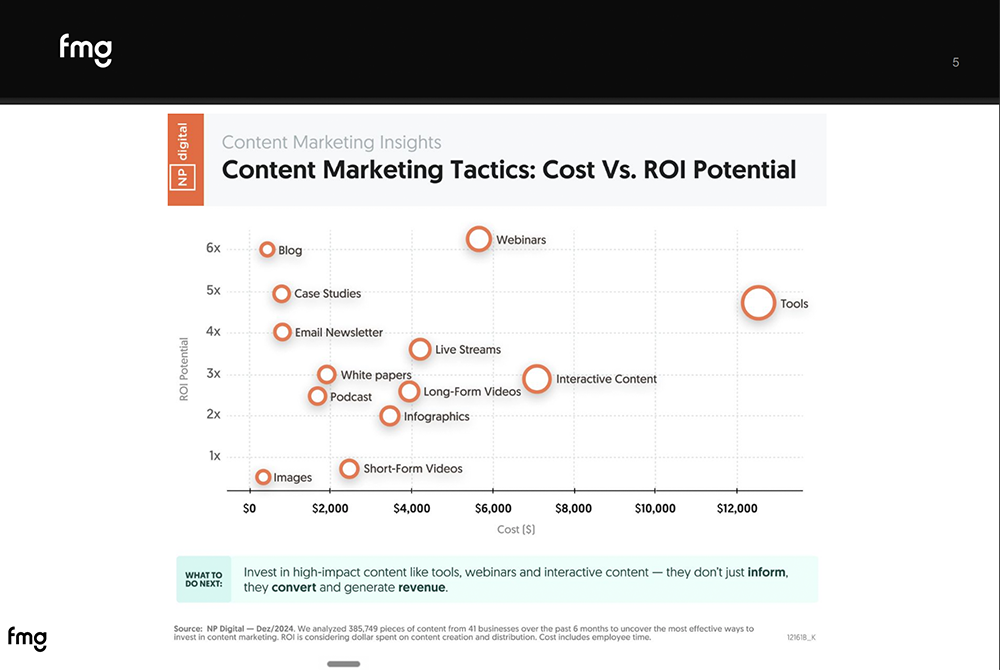 The Data Behind What Actually Drives ROI [6:53]